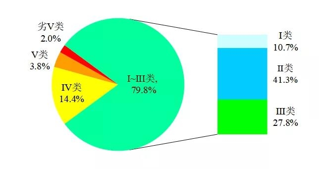 生態(tài)環(huán)境部通報4月和1-4月全國地表水、環(huán)境空氣質(zhì)量狀況
