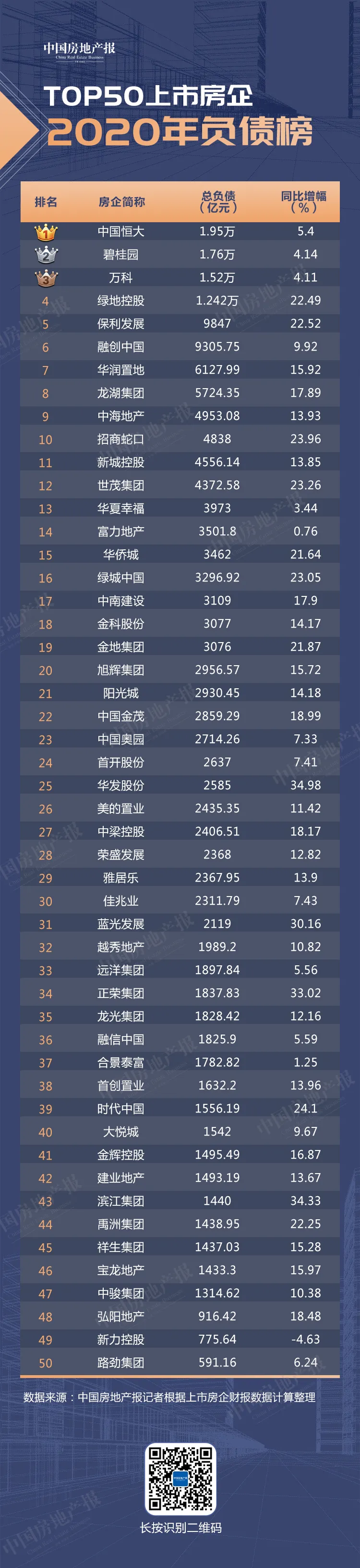 囤錢2.8萬億元 負(fù)債19.7萬億元 TOP50上市房企誰最缺錢？