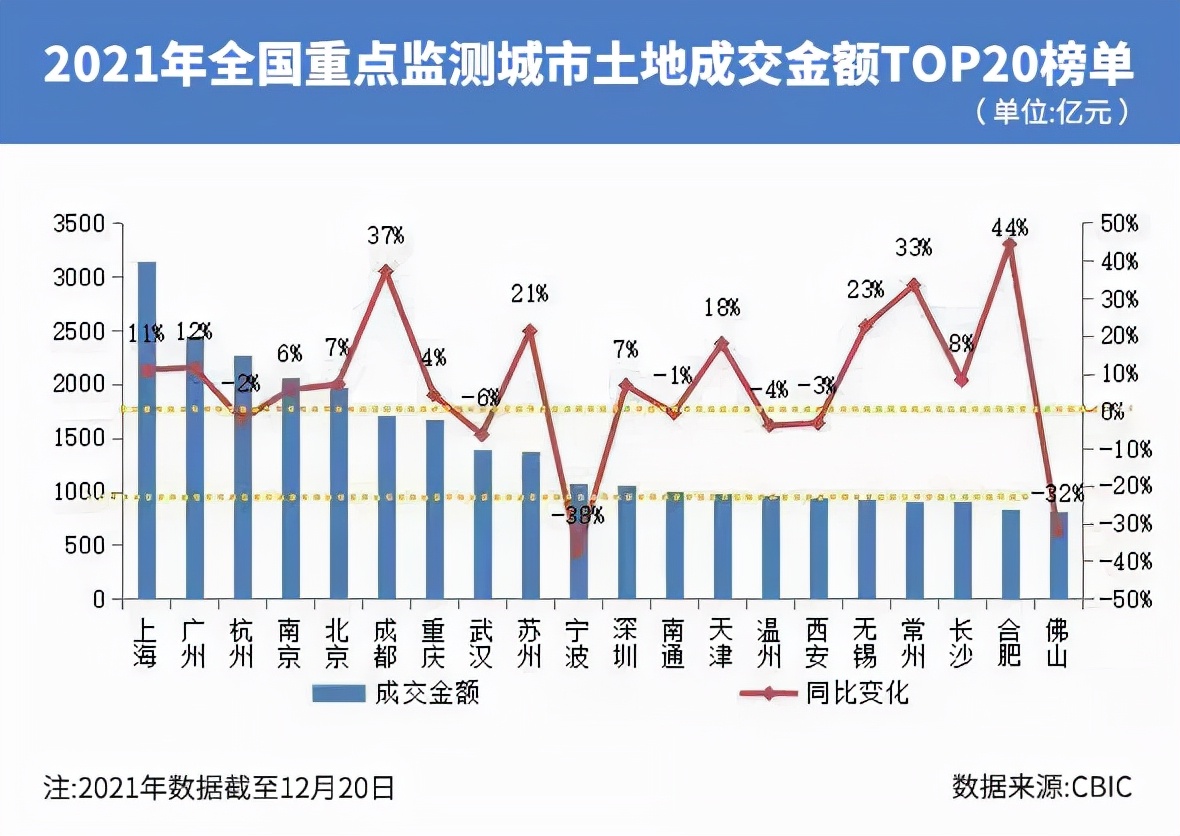 2021年集中供地收官：攬金破2萬億元！上海杭州廣州拿下前三強(qiáng)