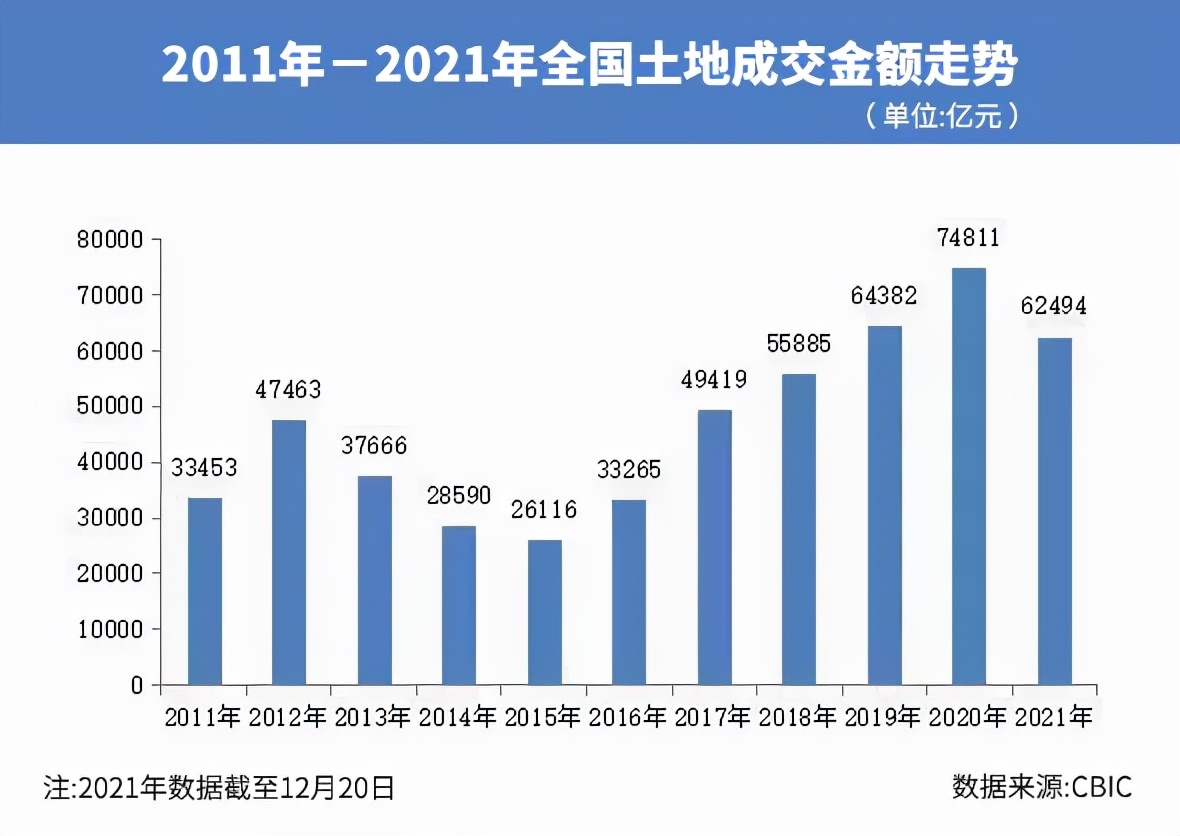 2021年集中供地收官：攬金破2萬億元！上海杭州廣州拿下前三強(qiáng)