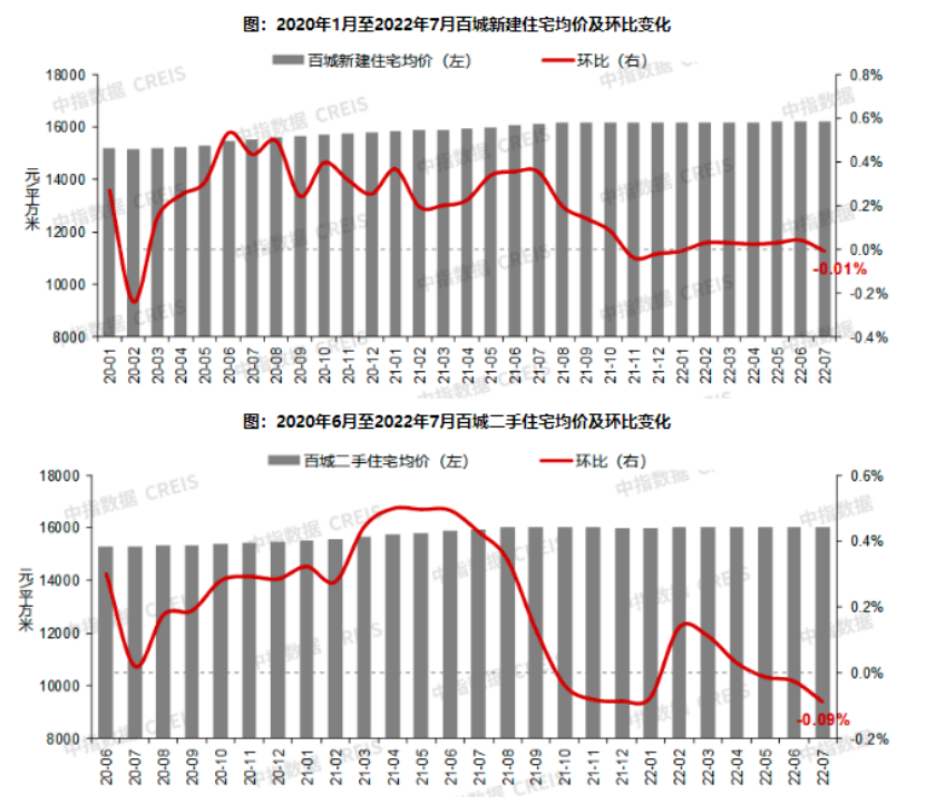 最新！7月百城新建住宅價(jià)格環(huán)比止?jié)q轉(zhuǎn)跌，44.7%仍在觀望
