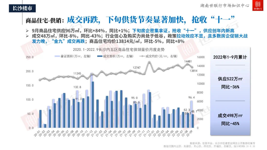 長沙房價連續(xù)上漲22個月，單價瞬間逼近35000元/平方米