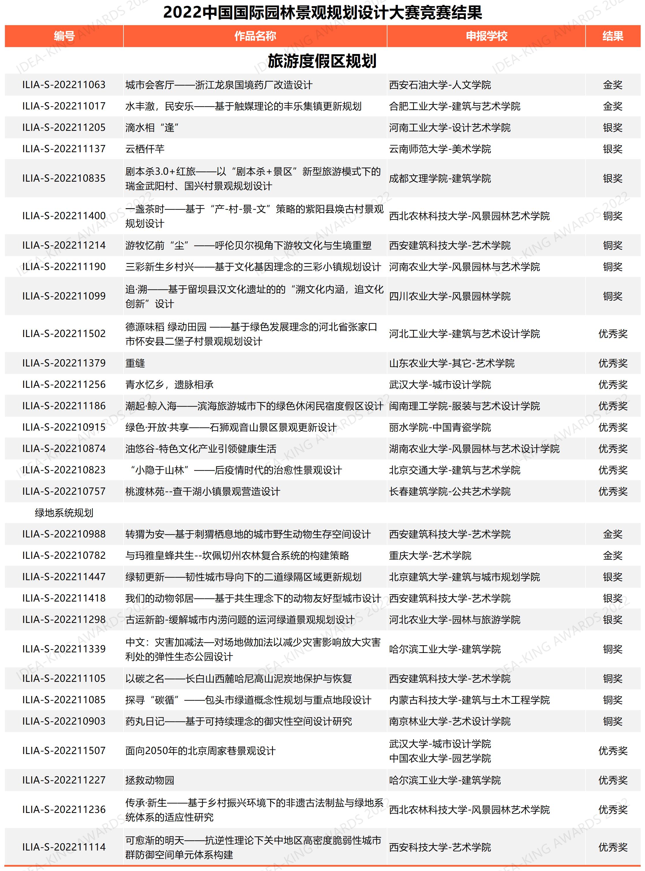 學生組旅游度假區(qū)規(guī)劃獲獎名單（網(wǎng)絡公布版）.jpg